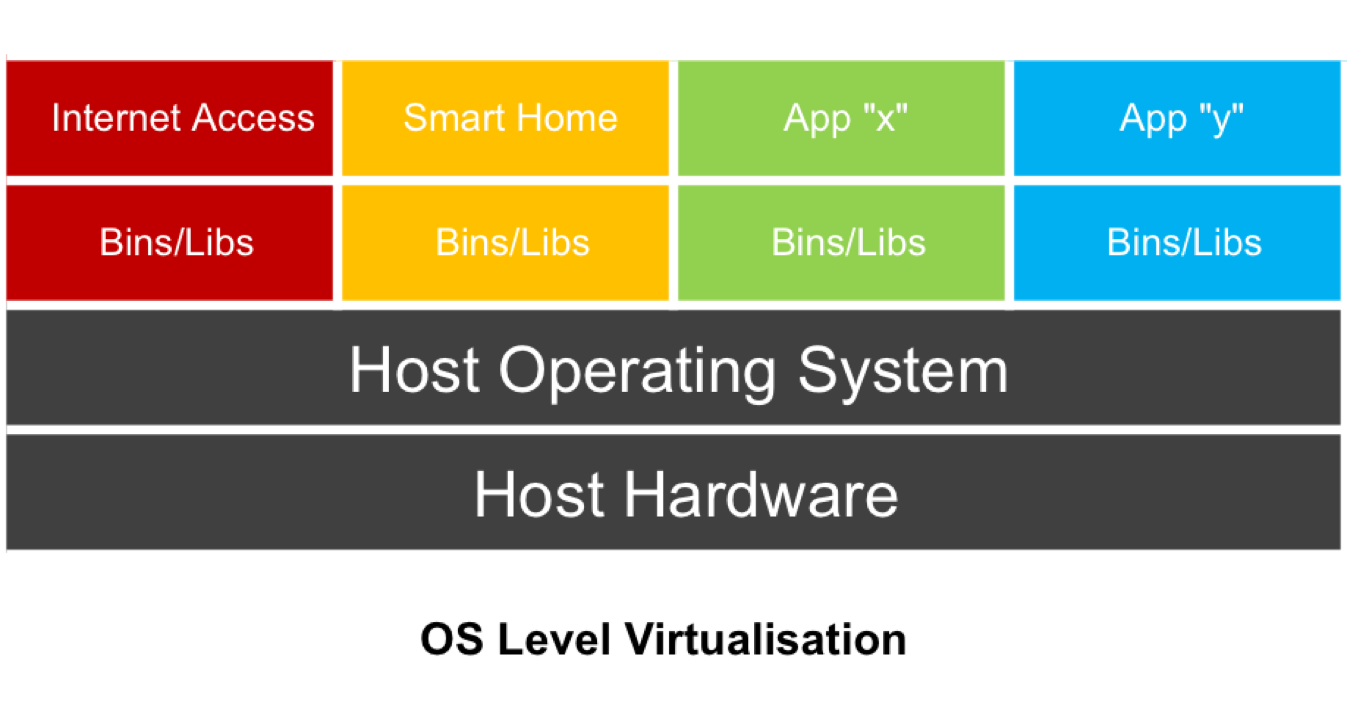 OS Level Virtualisation